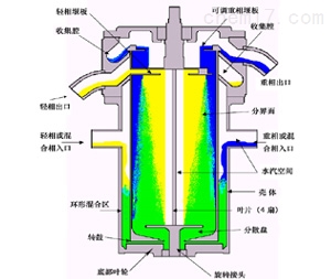 离心萃取机 CTL250-N
